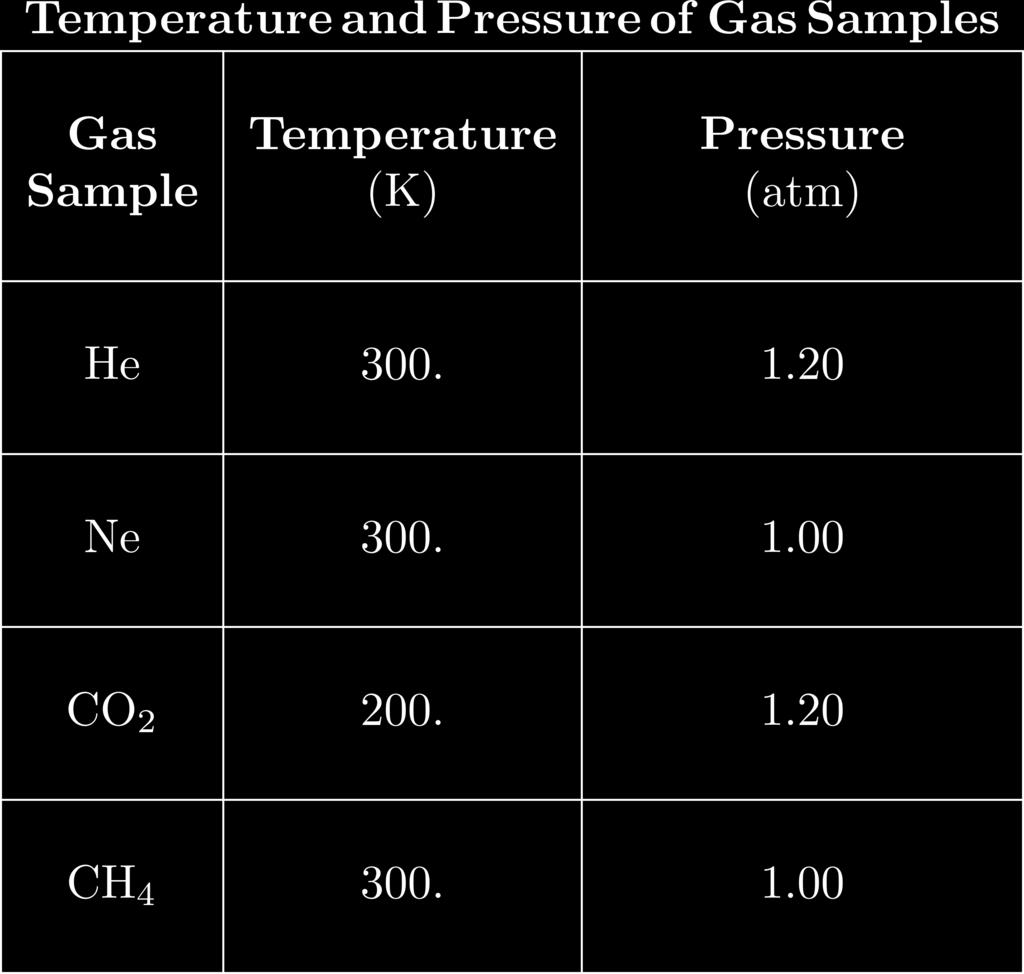 55. The data table below gives the temperature and pressure of four different gas samples, each in a 2-liter container. Which two gas samples contain the same total number of particles?