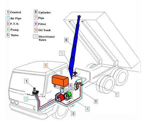 Design of Close loop Control for Hydraulic System GRM RAO
