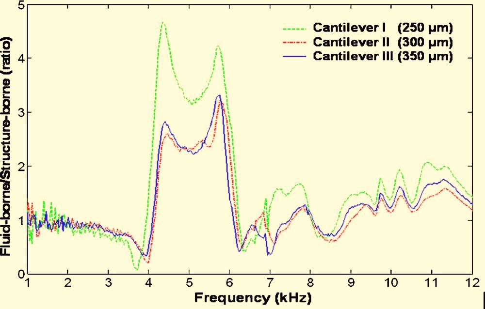 034303-7 X. Xu and A. Raman J. Appl. Phys. 102, 034303 2007 that the structure-borne excitation is negligible.
