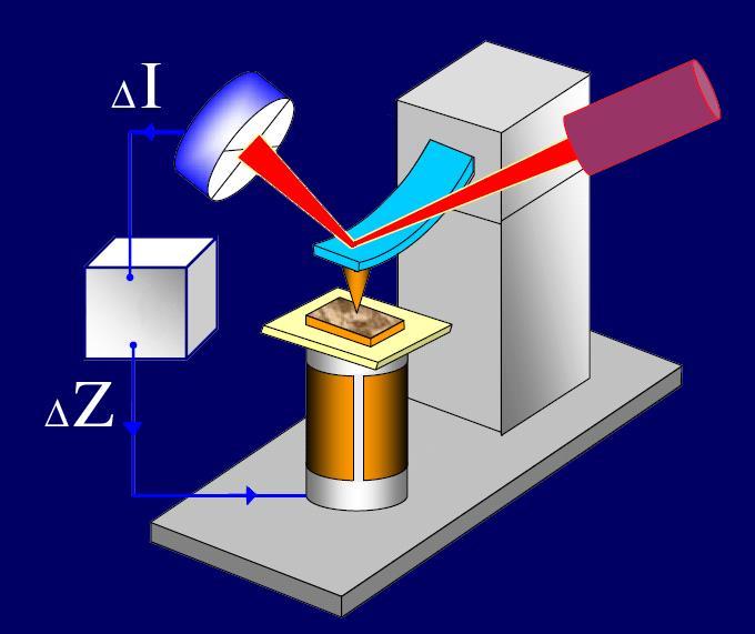 AFM: Basic Principle Move a sharp tip to approach the sample surface gently.