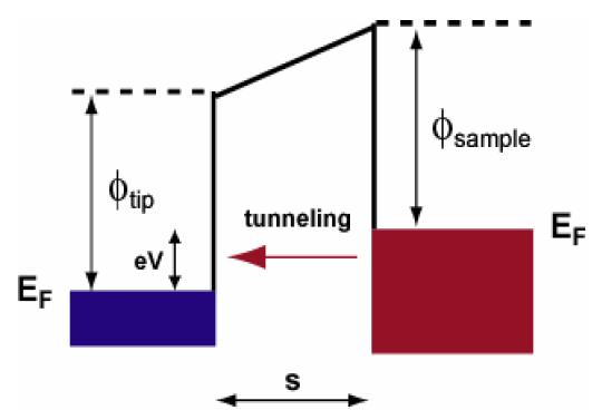 Quantum Mechanical Tunnelling One-dimensional electron tunnelling through a rectangular barrier