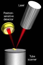 Laser beam deflection offers a convenient and sensitive method of
