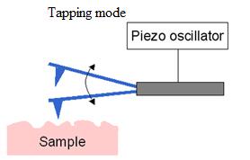 Modes of Operation Figure6: http://www.iis.ee.ethz.ch/research/.../en.pr.html 1. Contact Mode: The tip makes soft physical contact with the surface of the sample. 2.