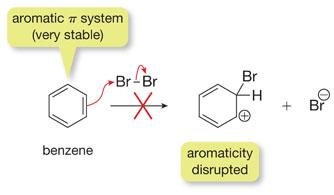 When benzene is mixed with bromine, no reaction happens.