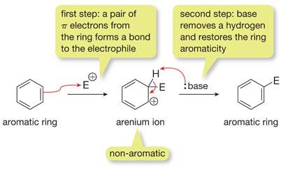 Electrophilic aromatic substitution (S E Ar) reactions proceed by a general two-step mechanism: 1.