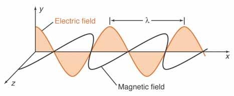 Properties of Electromagnetic Radiation Fig. 19-1, pg. 511 Plane-polarized electromagnetic radiation of wavelength λ, propagating along the x axis.