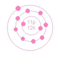 Guided Practice 11 Na 11 12 11 Protons: Neutrons: Electrons: How many energy shells will this