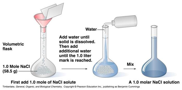 Preparing a 1.0 Molar Solution One liter of a 1.00 M NaCl solution need 1.00 mol of NaCl weigh out 58.5 g NaCl (1.