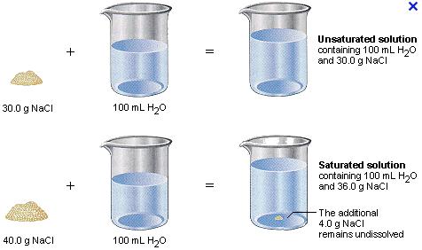 Saturated Solutions when a solution is saturated, it has the maximum amount of solute possible for a given amount