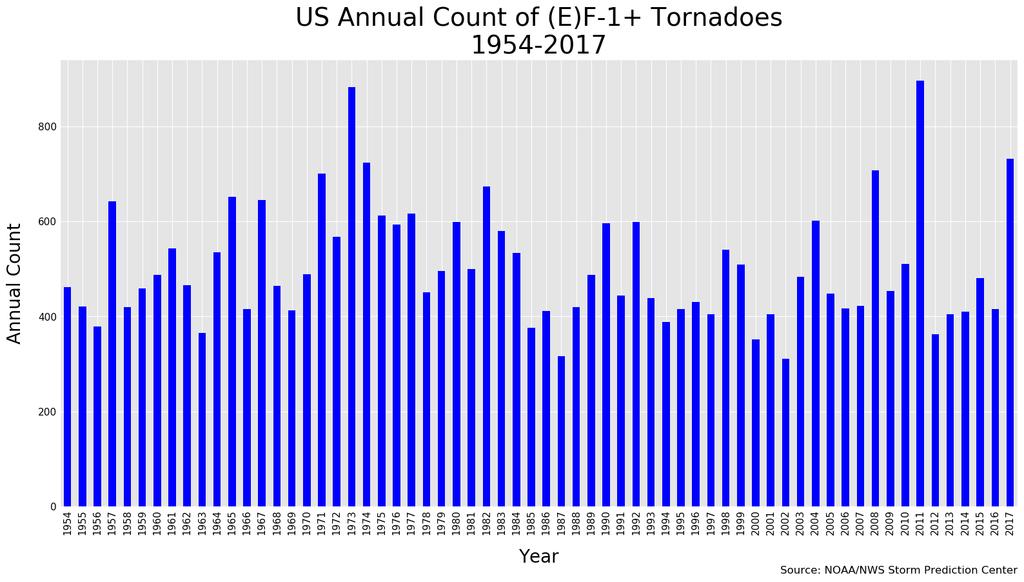Claim: Global warming is causing more and stronger tornadoes REBUTTAL Tornadoes are failing to follow global warming predictions. Strong tornadoes have seen a drop in frequency since the 1950s.