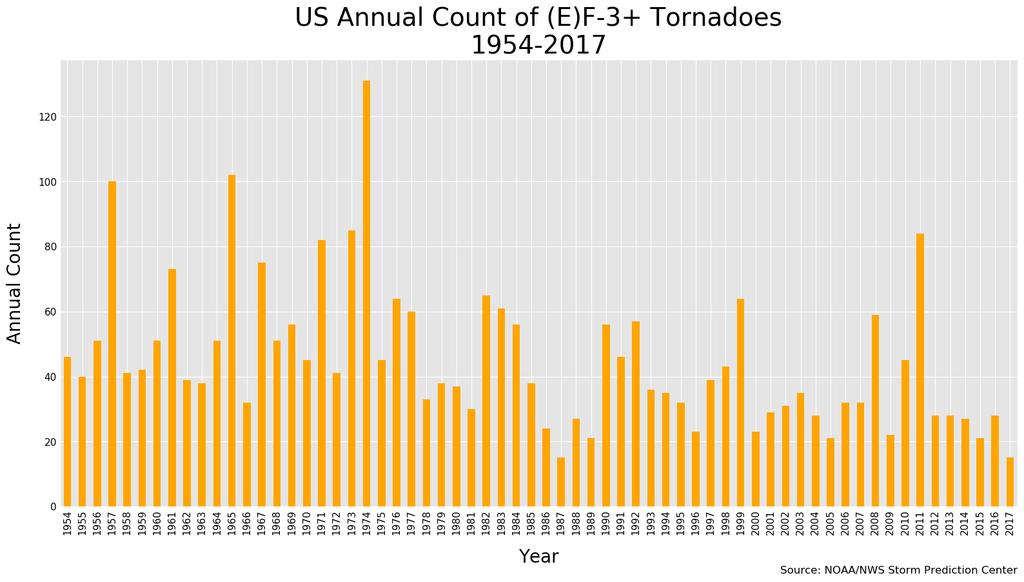 Source: Storm Prediction Center For strong EF3+ tornadoes, there are again active years and periods. But the trend, despite better detection, has been clearly down, not up.