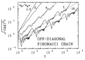 Waves in quasiperiodic chains: Fractal spectrum Self similar Wave functions Anomalous diffusion of wavepacket Period of