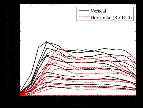 As anticipated, we observe close agreement between the model and the data. 5. DAMPING SCALING MODEL FOR VERTICAL COMPONENT We calculate the for vertical component of ground motions in our database.