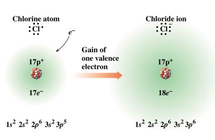 Formation of Negative Ions A. The number of valence electrons in aluminum is 1) 1e - 2) 2e - 3) 3e - B. The change in electrons for octet requires a 1) loss of 3e - 2) gain of 3e - 3) gain of 5e - C.