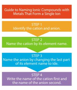 Naming Ionic Compounds with Two Elements Charges of Representative Elements To name a compound with two elements Identify the cation and anion.