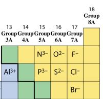 name = metal name + stem of nonmetal name + -ide 25 26 Names of Some Common Ions Complete the names of the following ions: TABLE 4.