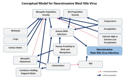 Neuroinvasive West Nile Virus Infections Evaluate Effect of Temperature on Incidence Rates of Neuroinvasive West Nile Virus Infections Evaluate Effect of Precipitation on Incidence Rates of