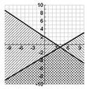Draw the line y = 2x 3 as a dashed line. F. Shade below the line.