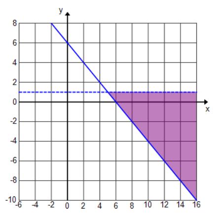 12. Write a system of inequalities that represents the shaded region of the graph shown. 13.