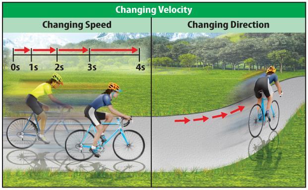 Velocity changes when either the speed or