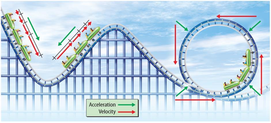 When the roller-coaster car increases speed, decreases speed, or changes