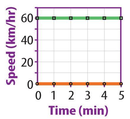 A horizontal line on a speed-time graph shows
