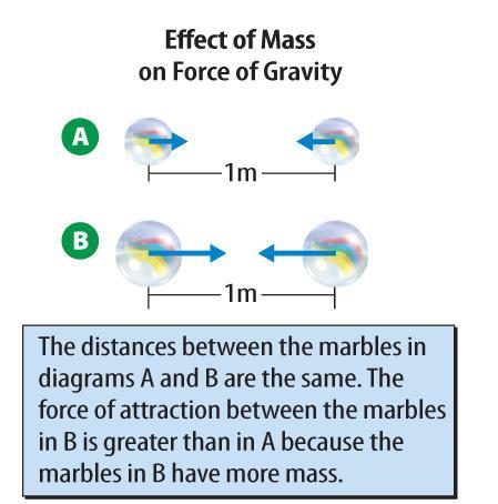 Gravity A Noncontact Force (cont.