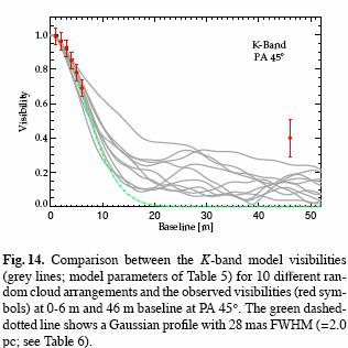 Authors conclude VLTI K band observations are likely a single hot