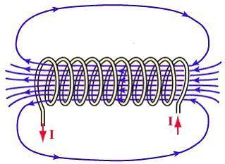By Lenz s law, the self-induced emf always opposes the change in the current that caused the emf. From Fig. 1, the current I in the circuit causes the total magnetic flux Φ through the coil.