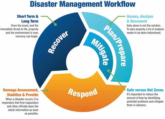 Disaster management involves protecting human populations from the consequences of catastrophic events through planning, mitigation, preparedness, response, and recovery.
