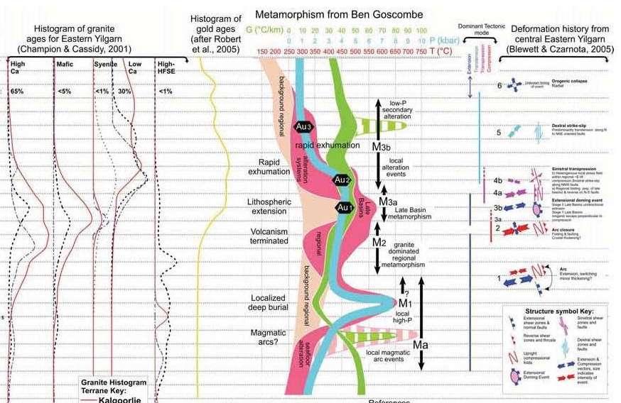 10 Years Ground-Breaking Developments Key Geological Developments (relevant to finding gold) - Structural and metamorphic history rewritten - Three gold events dated