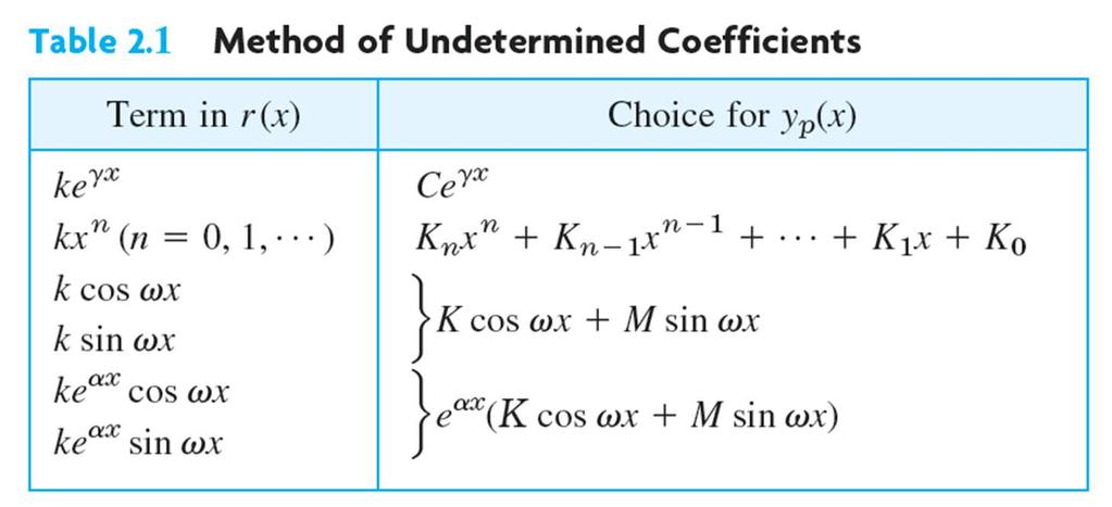 Method of Undetermined Coefficients (A) Basic Rule as in Sec. 2.7. (B) Modification Rule.