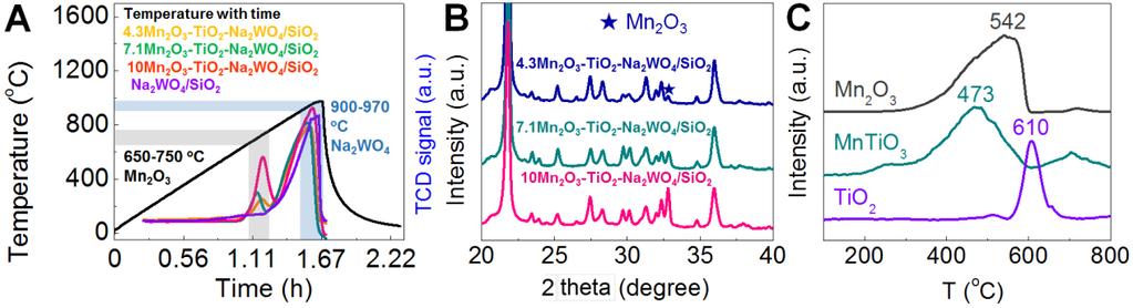 fig. S10. H2-TPR profiles and XRD patterns. (A) H2-TPR profiles and (B) XRD patterns for the Mn2O3-TiO2-Na2WO4/SiO2 catalysts prepared by the grinding method (different Mn2O3 loadings of 4.3, 7.