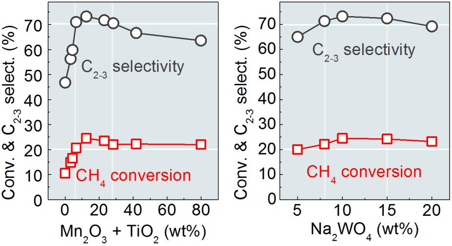 fig. S11. Effects of Mn2O3 plus TiO2, and Na2WO4 loadings on the OCM performance for the Mn2O3-TiO2-Na2WO4/SiO2 catalyst. The catalysts with varied Mn2O3 plus TiO2 loadings (i.e., with stoichiometric ratio of Mn2O3 to TiO2 to be fully transformed into MnTiO3) and Na2WO4 loadings for the Mn2O3-TiO2-Na2WO4/SiO2 catalysts were prepared by grinding method.