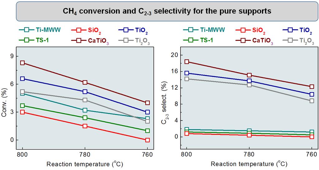 fig. S1. CH4 conversion and C2-C3 selectivity for the pure supports and the supported Mn2O3-Na2WO4 catalysts.