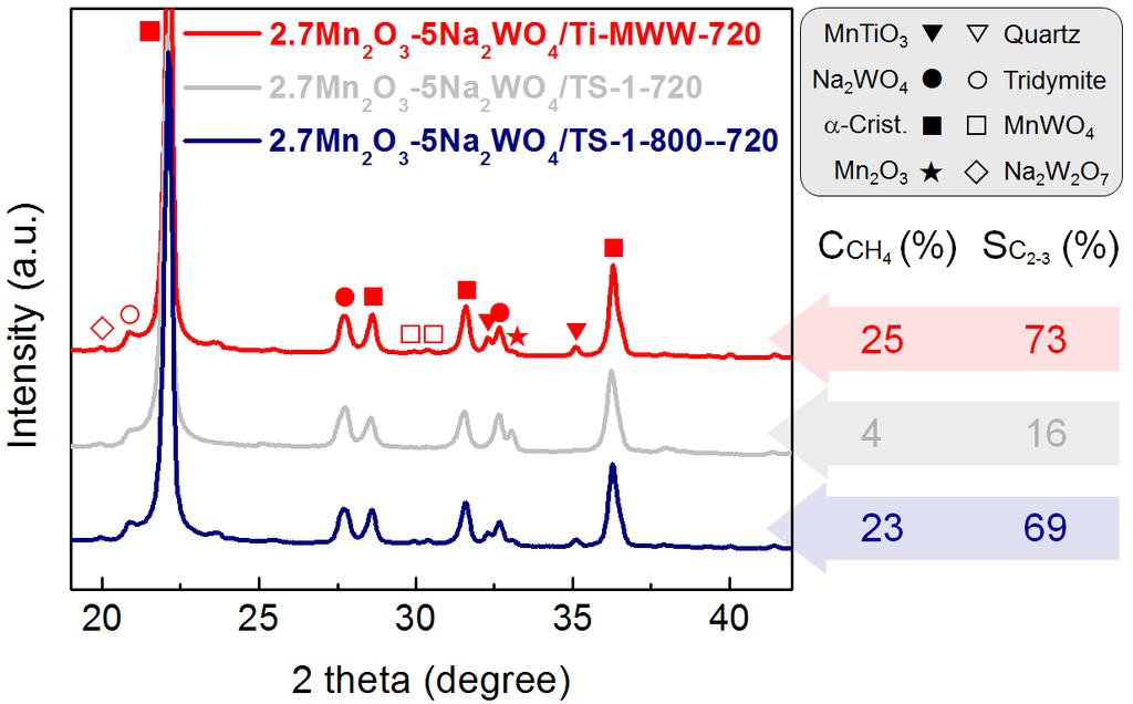 fig. S3. XRD patterns and testing results of the 2.7Mn2O3-5.0Na2WO4/Ti-MWW and 2.7Mn2O3-5.0Na2WO4/TS-1 catalysts under different reaction conditions. XRD patterns of the 2.7Mn2O3-5.0Na2WO4/Ti-MWW catalyst (red line) and the 2.