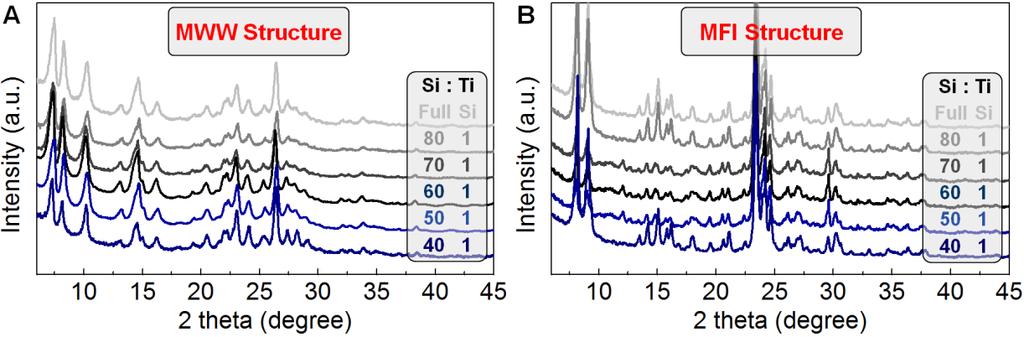 fig. S4. XRD patterns and testing results for various samples with different Si:Ti molar ratio (or Ti content).