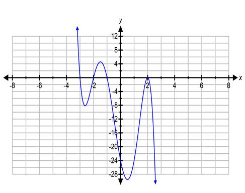 Your Turn 3 Draw the graph of a polynomial with the following characteristics: x intercepts: ( 1,0) and (3,0) sign of the