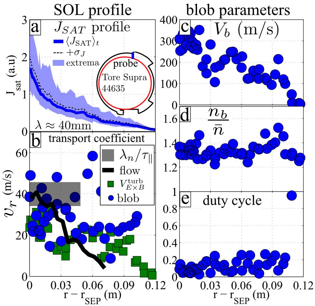 link between blob dynamics and SOL profile, based on experimental observations. It is shown that the SOL width is proportional to the blob velocity weighted by an intermittency parameter.