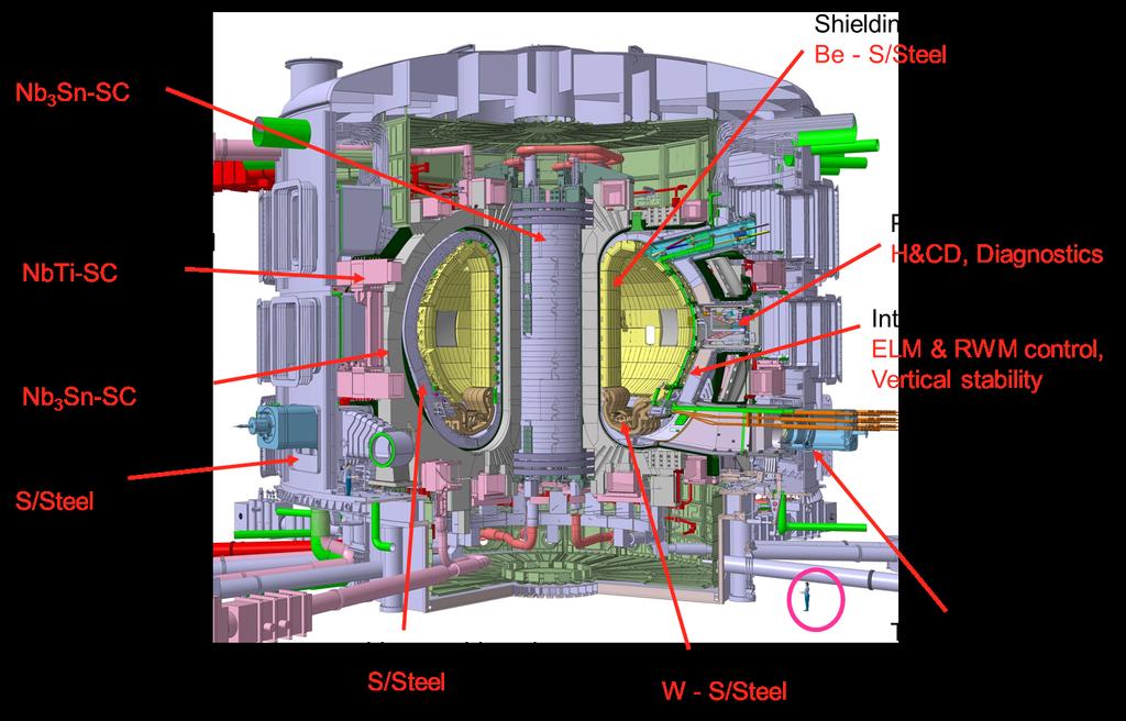 ITER - Main Features Ip = 15 MA Vplasma ~ 850 m3 ~30 m