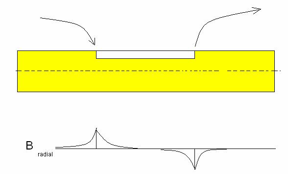 Fig. 3: Radial flux entering the bar at the beginning and leaving it at the end of the crack. 3. Magnetic leakage flux As mentioned above there is another effect of the flow of magnetic flux used in non destructive testing although it is more often mentioned with the D.
