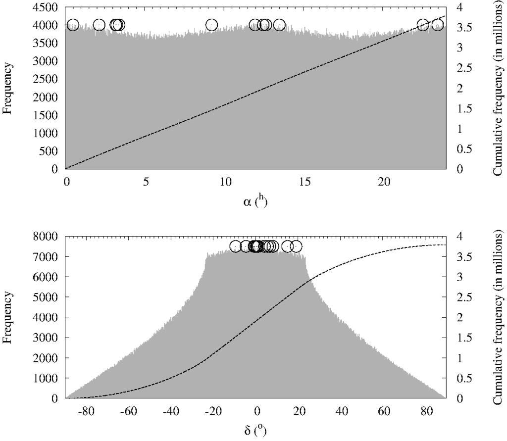 Signalling the trans-plutonian planets 3 Figure 2. Frequency distribution in equatorial coordinates (right ascension, top panel, and declination, bottom panel) of the studied test orbits at perigee.