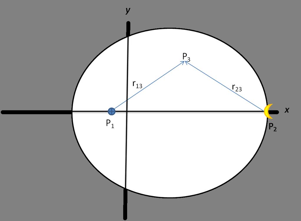 13 By convention, m 1 m 2, making the normalized masses of the primaries m 1 = (1 µ) and m 2 = µ and the radii P 1 = µ and P 2 = 1 µ length units. Figure 2.