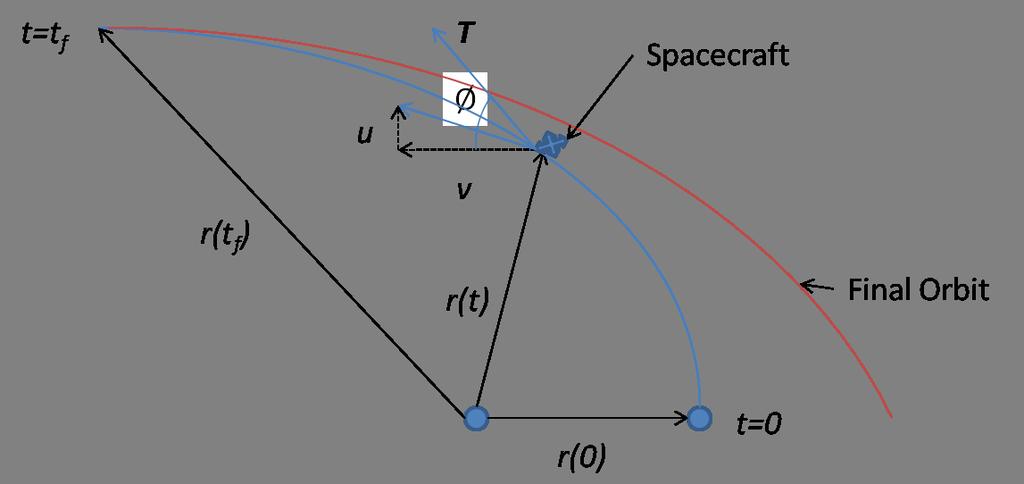 66 Figure 4.1: Maximum Radius Transfer The position of the ISS is described by r = rû r (4.