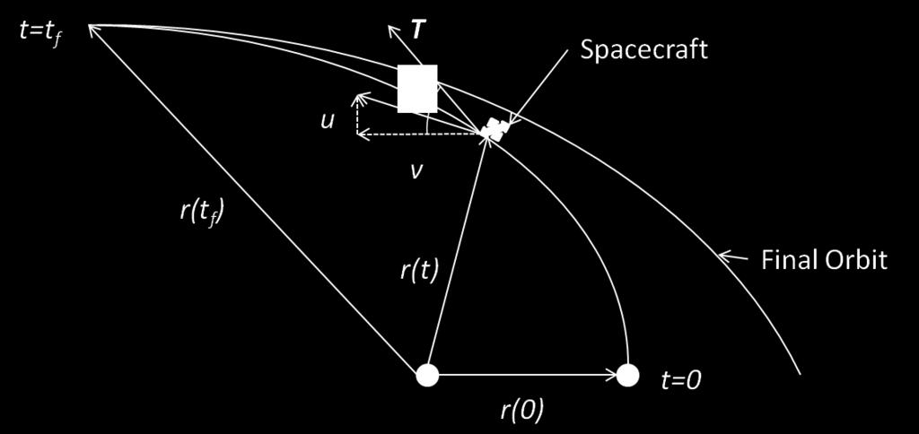 The angular velocity vector of the ISS is perpendicular to the plane of motion. Therefore, the velocity of the ISS is expressed as v = ṙû r + r θû θ (4.