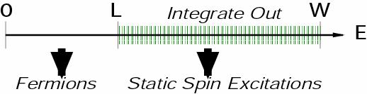 SPIN-FERMION MODEL Describes the interaction between electrons and their own collective spin degrees of freedom Ingredients: electrons near the Fermi surface