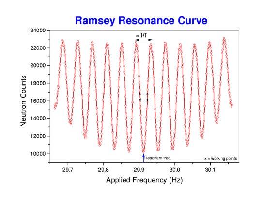 Present nedm limit Ramsey resonance technique Correction to