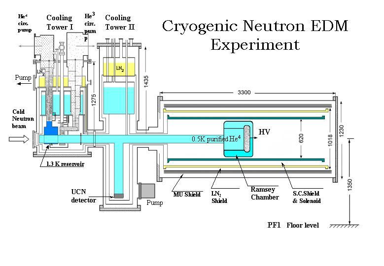 Cryo EDM experiments produce UCN in super-fluid