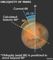 Mars has experienced big swings in tilt