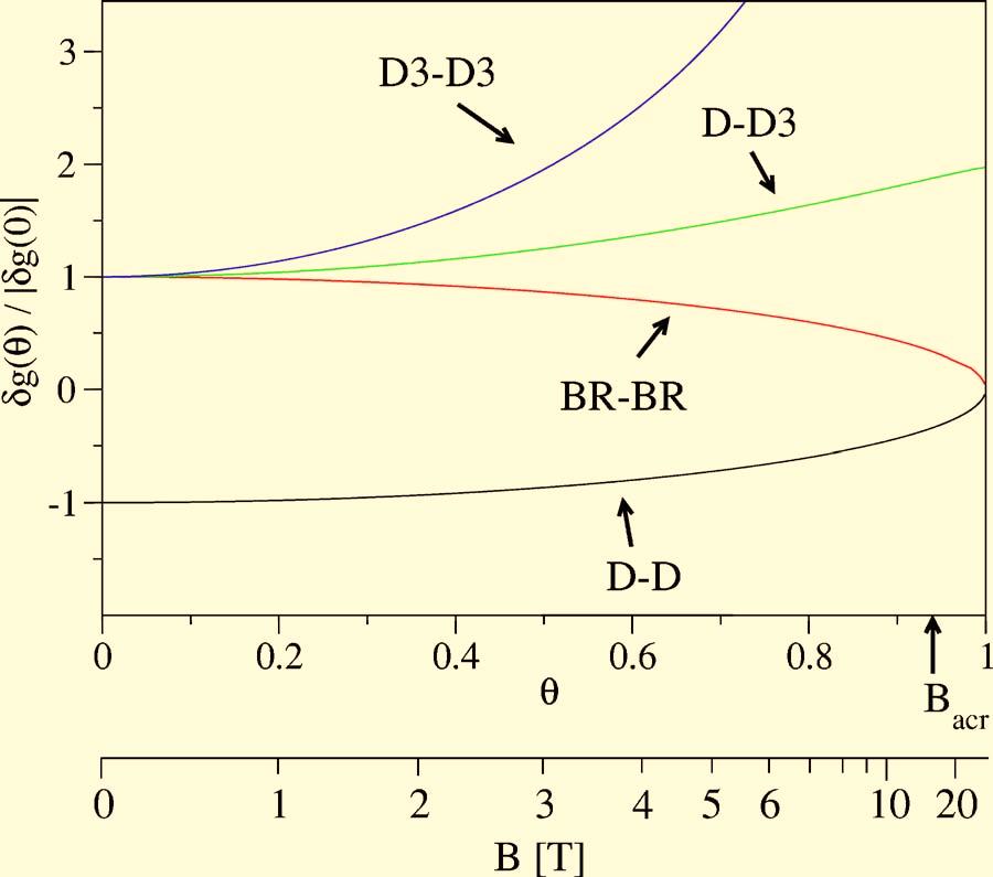 SPIN-ORBIT EFFECTS IN SINGLE-ELECTRON B. Effective g factor When probing spin states in quantum dots with magnetic field, important information comes from the measured Zeeman splitting.